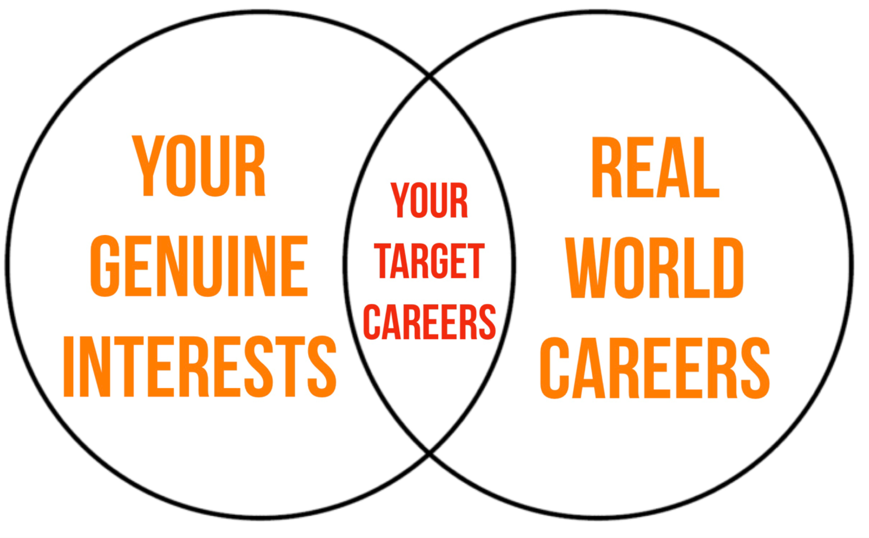 Future Me Big Idea Venn Diagram